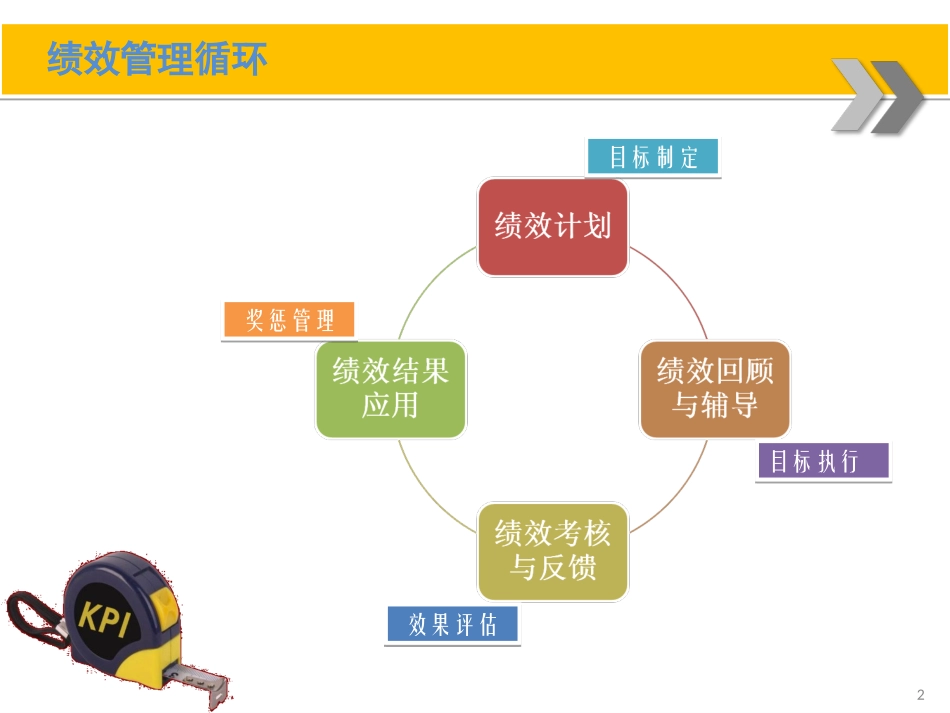 绩效辅导培训课件_第2页