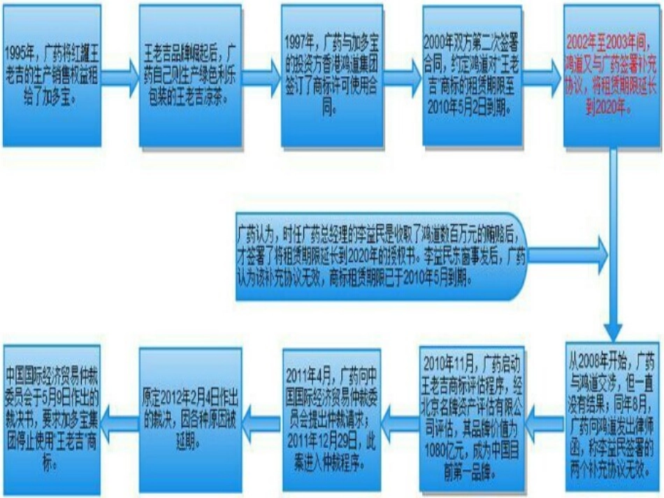 加多宝4P分析市场营销_第3页