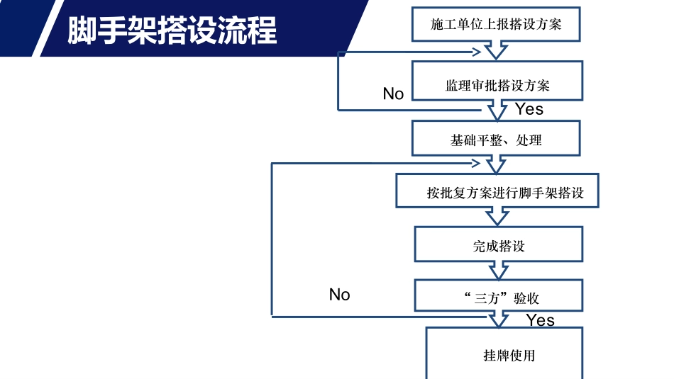 脚手架搭设过程_第2页
