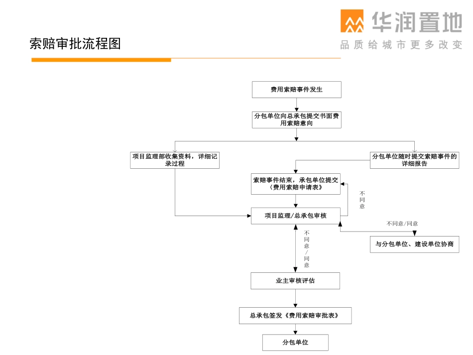 精装修总包各项流程图_第3页