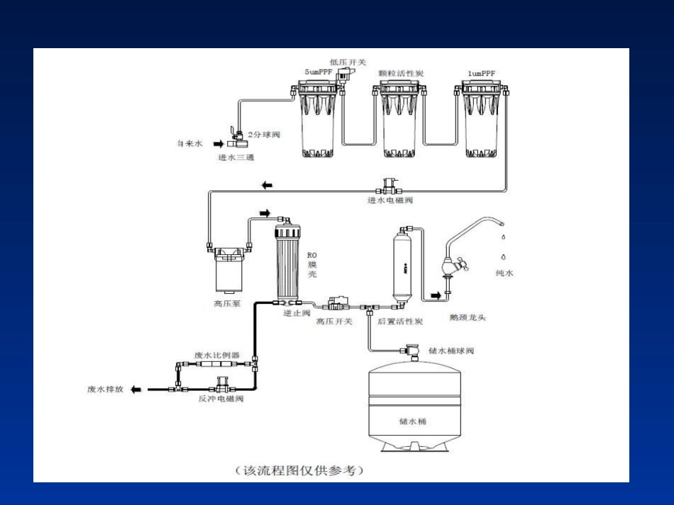 净水器的培训资料_第3页