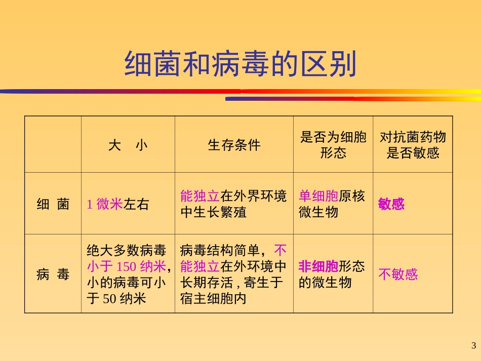 抗生素基础知识培训资料_第3页