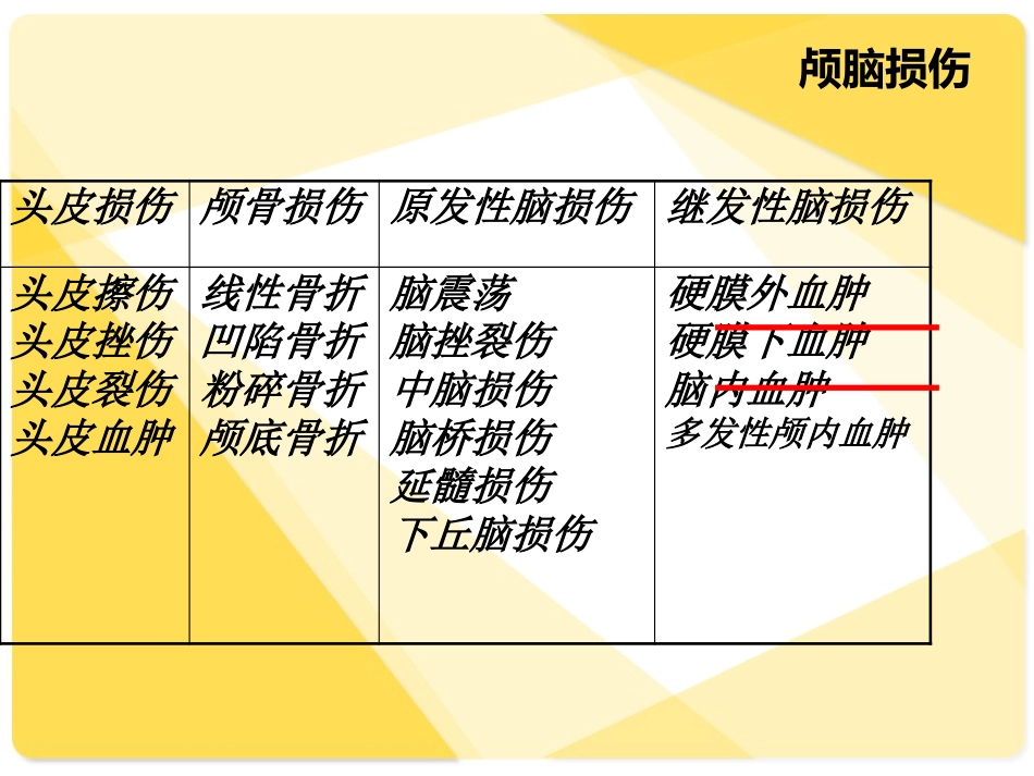 颅脑损伤的护理_第2页