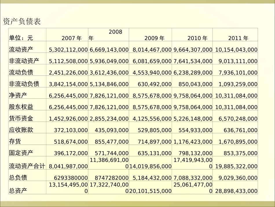 蒙牛公司财务报表分析_第3页