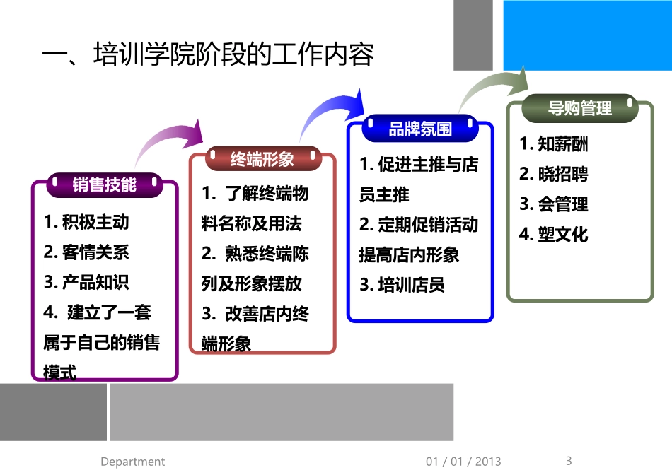 培训学院转正述职答辩_第3页