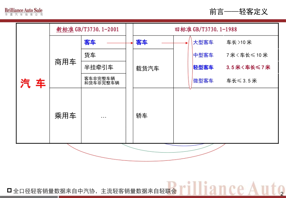 轻客市场行业分析及市场展望_第2页