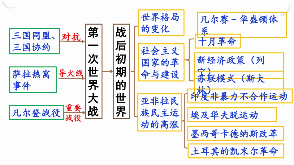 人教部编版九年级下册历史世界现代史复习课件_第2页