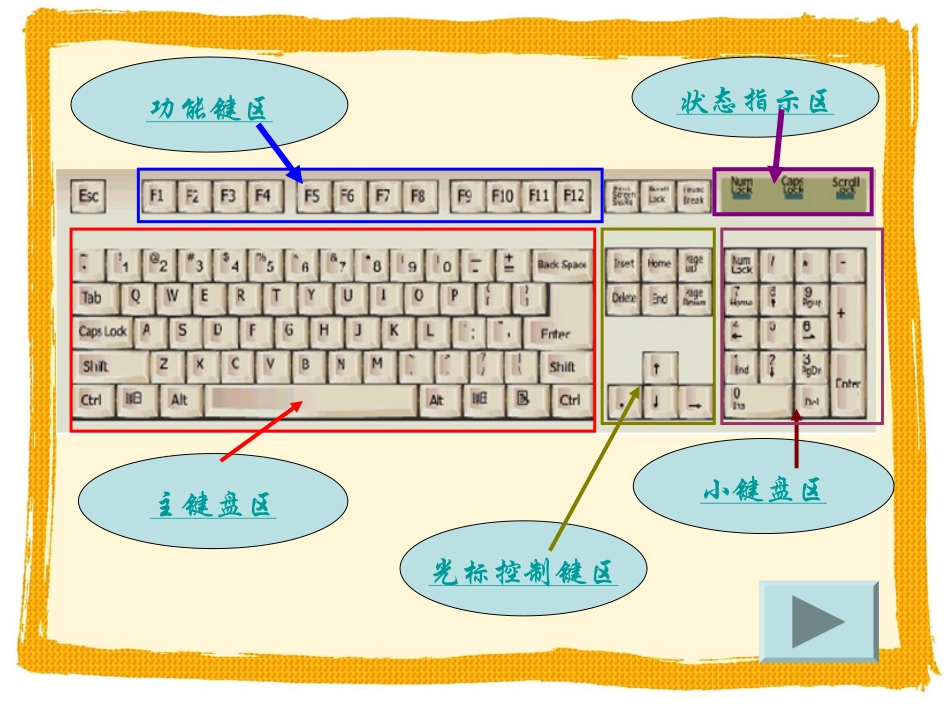 认识键盘课件_第3页