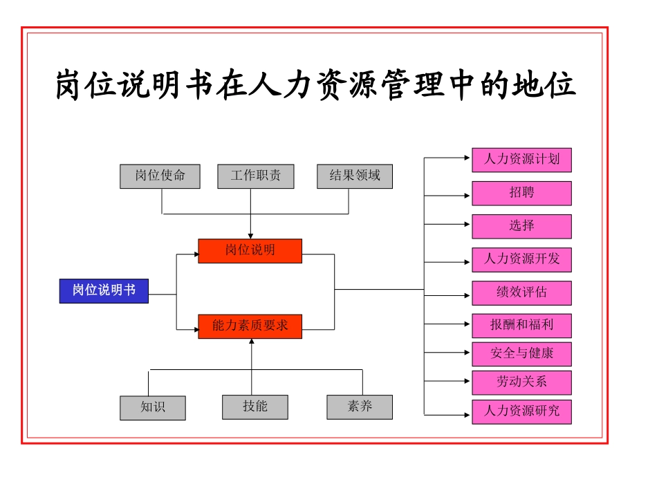 如何编写岗位说明书_第2页
