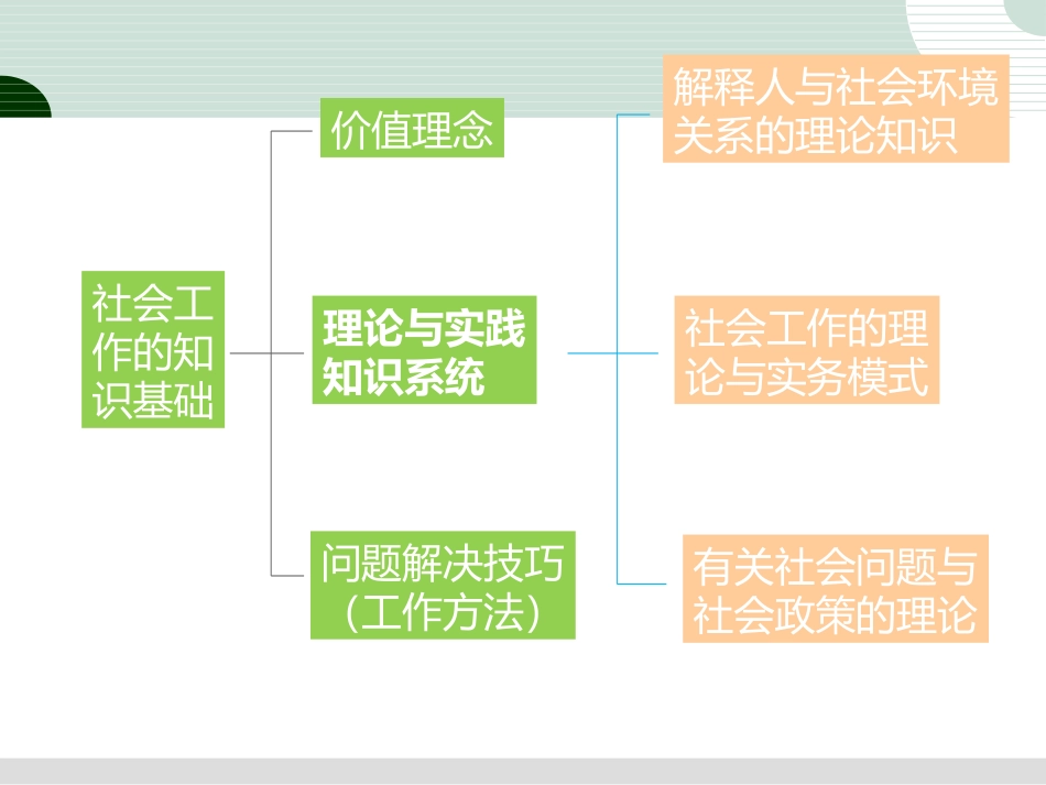 社会工作理论的结构_第2页