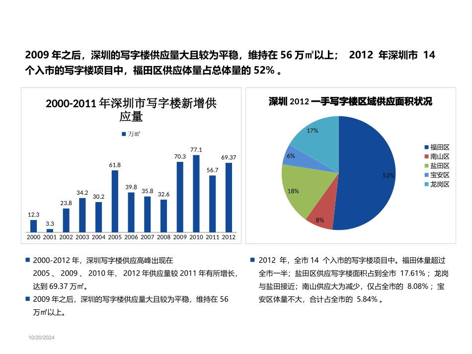 深圳写字楼市场分析_第3页