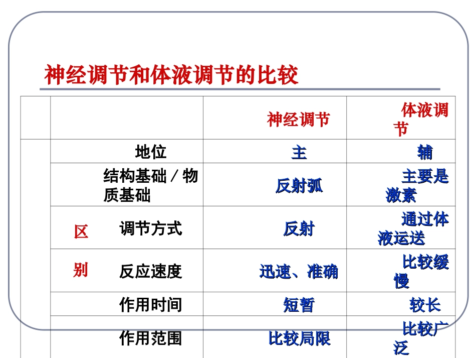 神经调节与体液调节的关系复习好优质课件_第3页