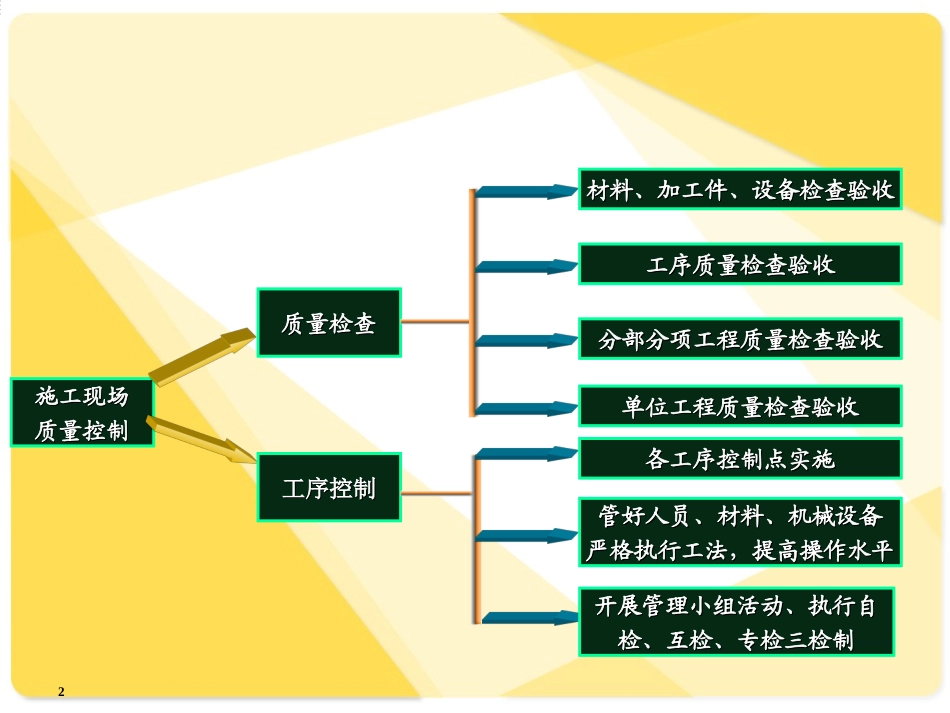施工现场质量管理控制_第2页