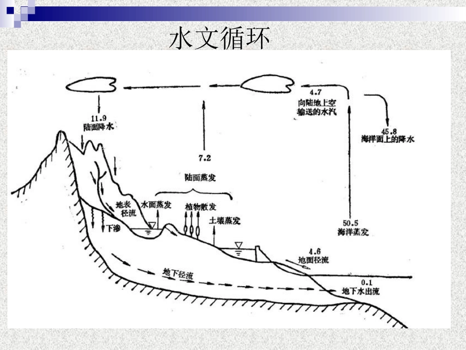 水文基本概念_第3页