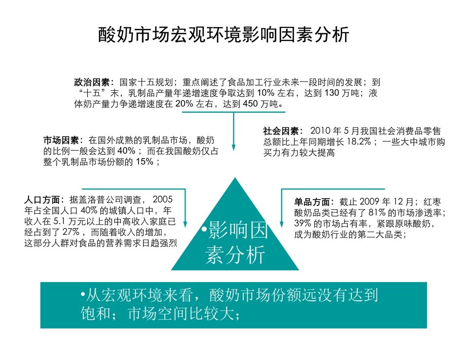 酸奶市场分析_第2页