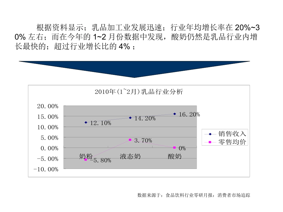 酸奶市场分析_第3页