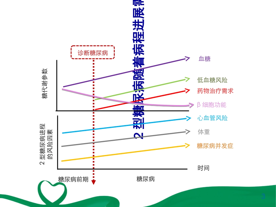 糖尿病的口服药物优质课件_第3页
