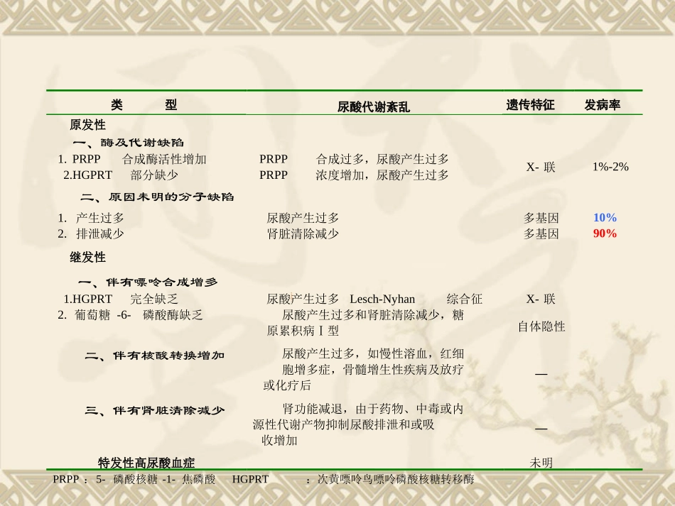 痛风优质课件_第3页