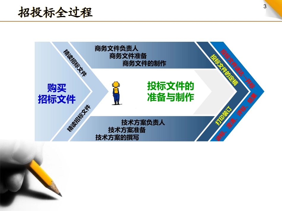 投标书制作及注意事项_第3页