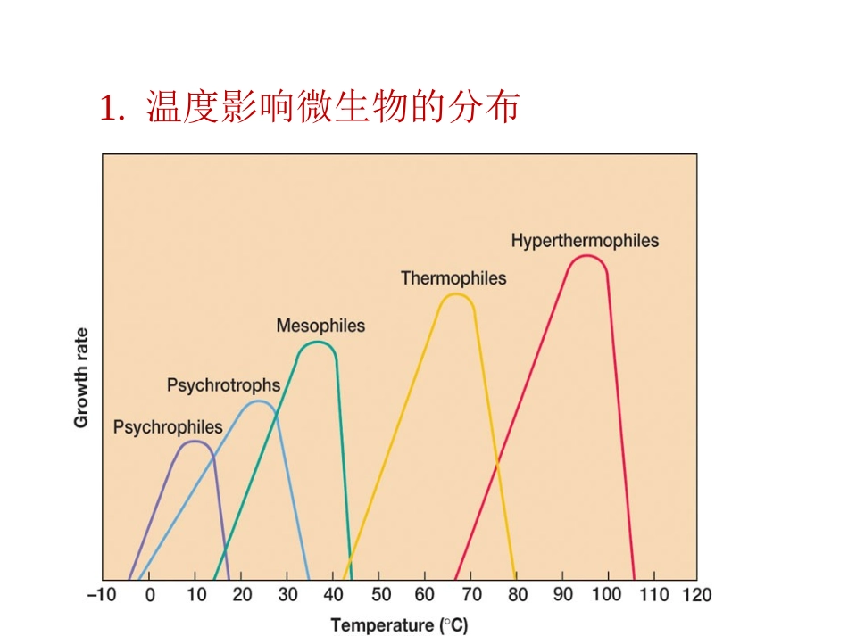 温度对微生物生长的影响_第2页