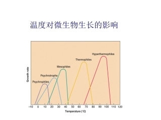 温度对微生物生长的影响