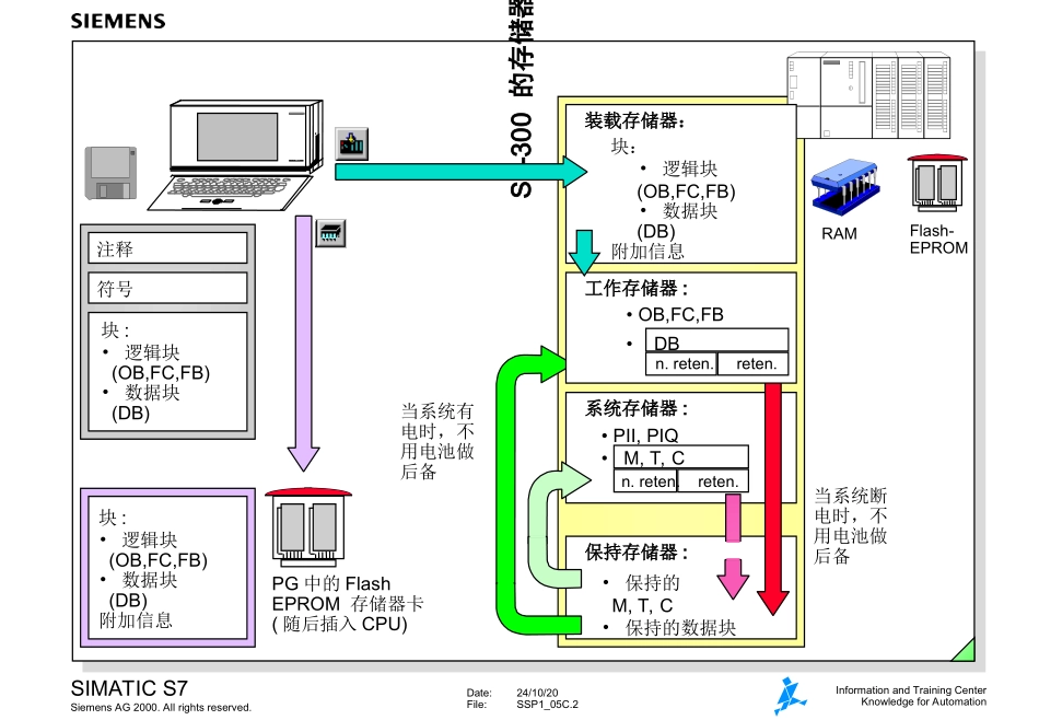 西门子中文培训资料05C_第2页