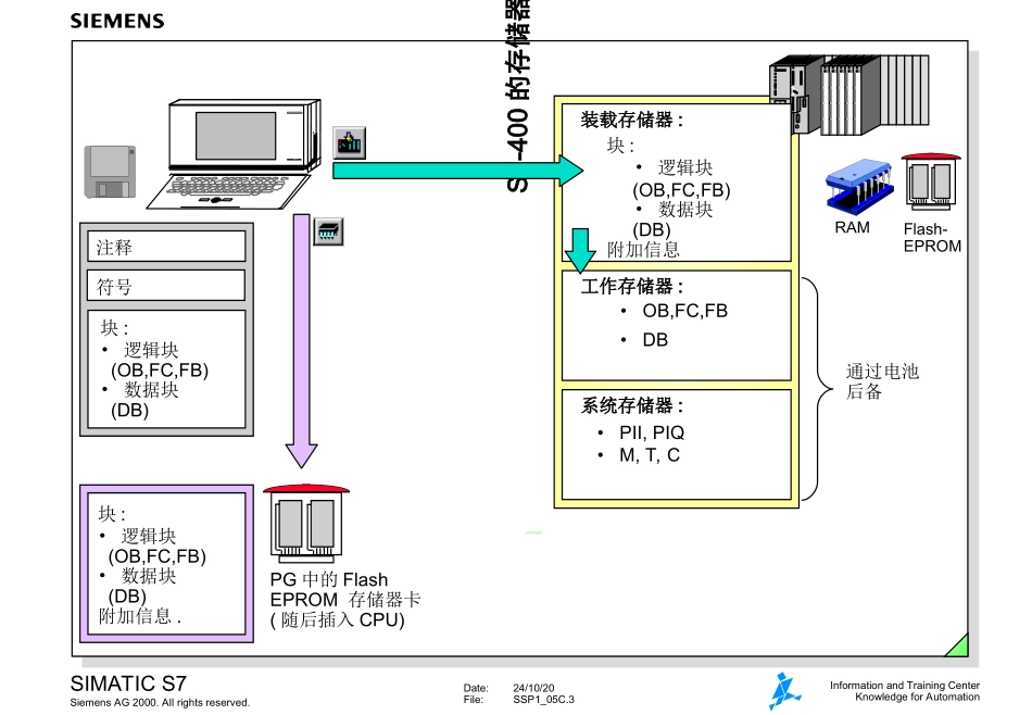 西门子中文培训资料05C_第3页