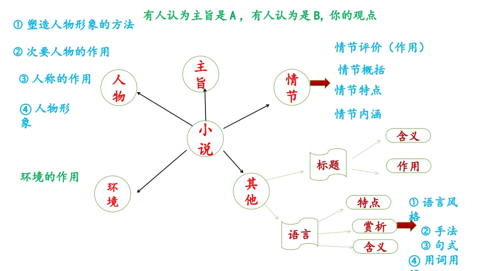 小说考点的思维导图_第2页