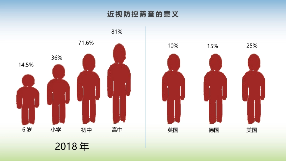 小学儿童青少年近视预防知识课件_第2页