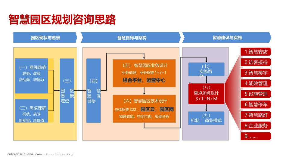 新技术促进园区智慧化转型华为智慧园区解决方案_第2页