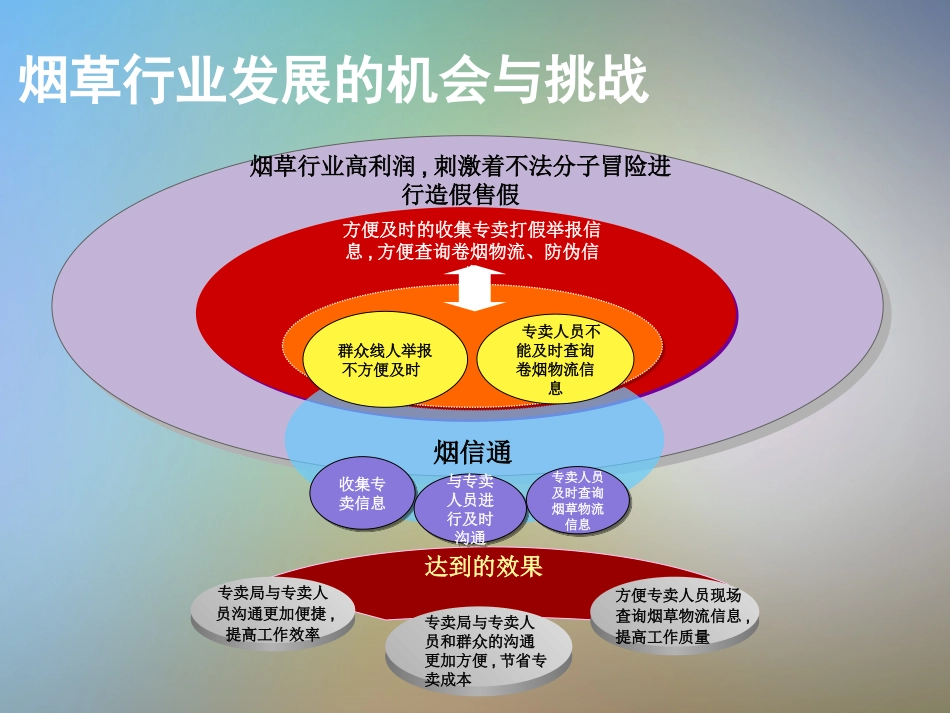 烟草行业解决方案_第3页