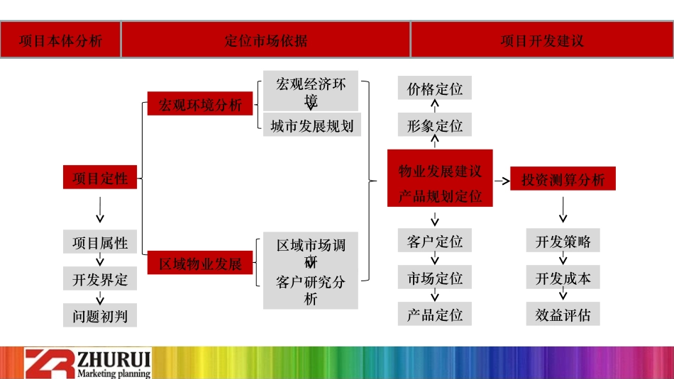 杨凌上院前期定位分析报告_第3页