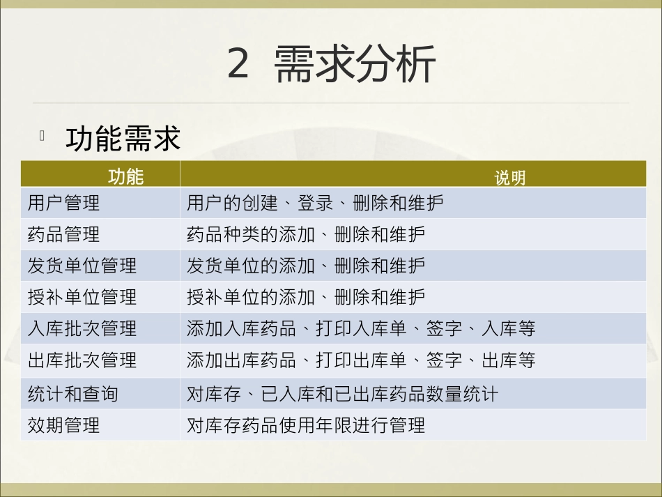 药品管理系统架构设计案例分析_第3页