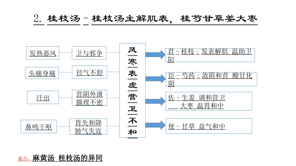 医学中医方剂思维导图精品教学培训课件_第2页