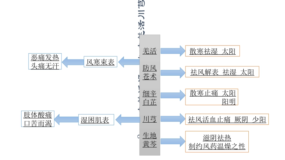 医学中医方剂思维导图精品教学培训课件_第3页