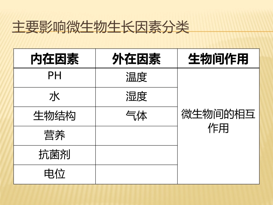 影响微生物生长的因素_第3页