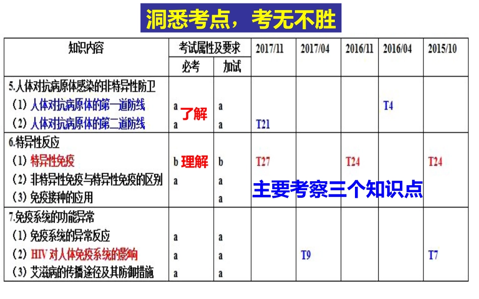优质课免疫调节_第2页