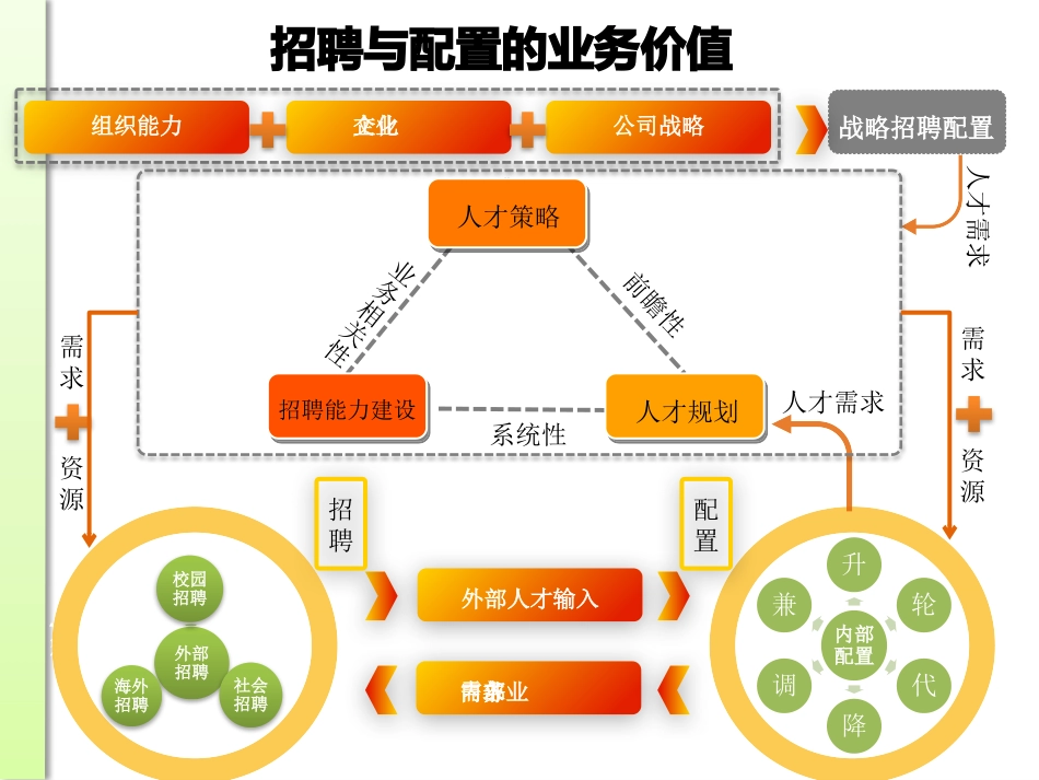 招聘招聘与配置战略框架探索与实践_第2页
