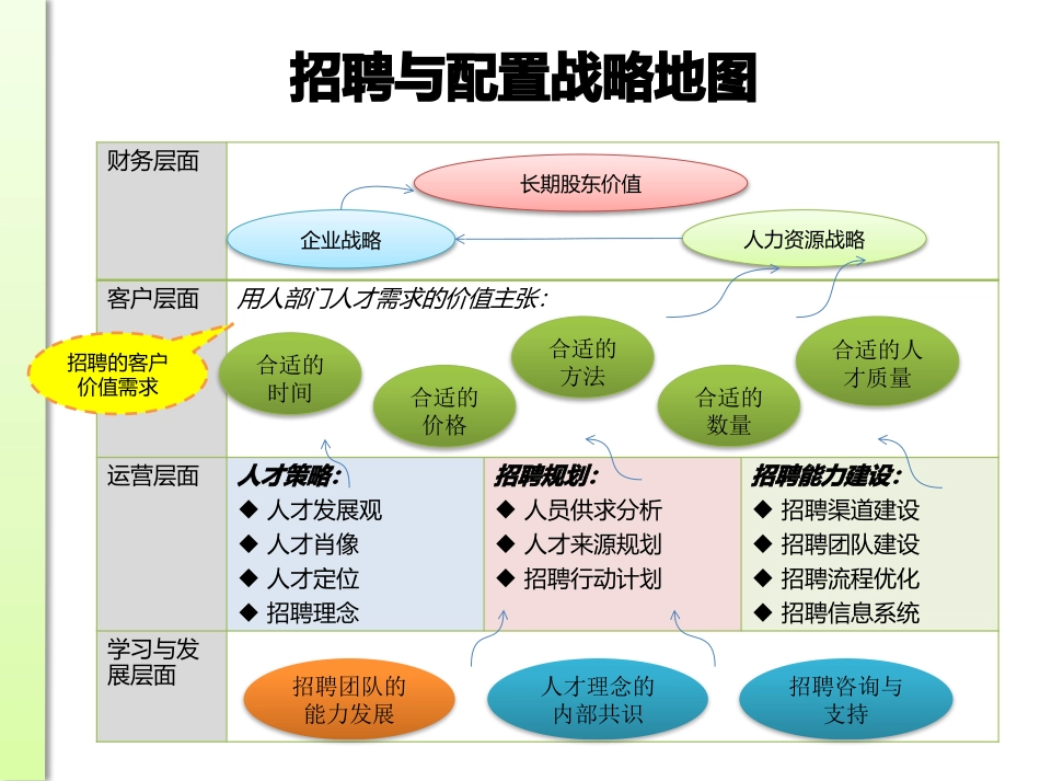 招聘招聘与配置战略框架探索与实践_第3页