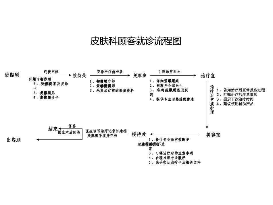 整形医院运营营销整形计划医学美容沟通设计整形医院科室流程图_第2页