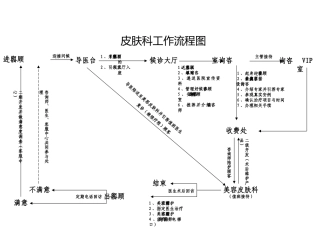 整形医院运营营销整形计划医学美容沟通设计整形医院科室流程图