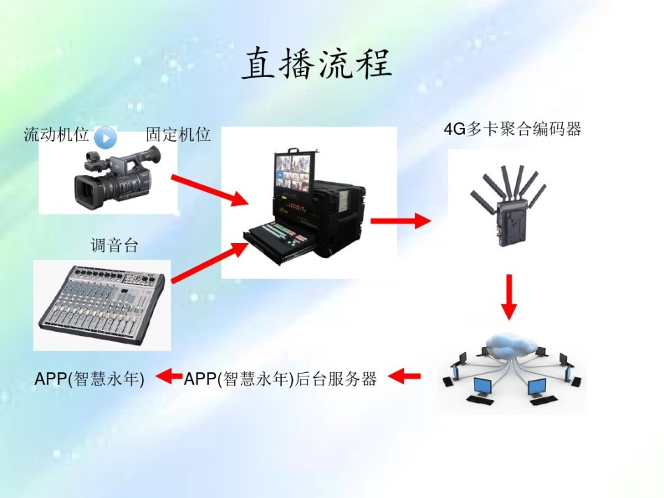直播培训课件_第3页