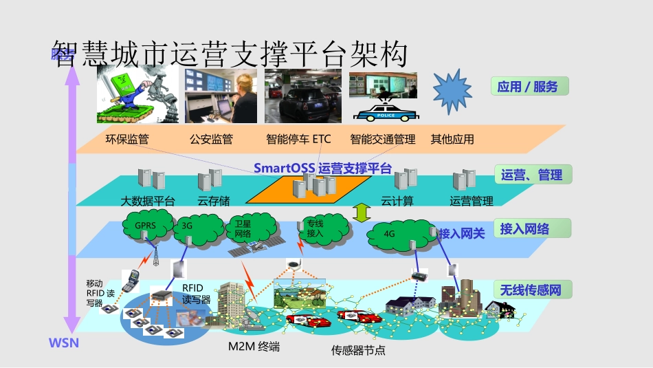 智慧城市运营支撑平台建设方案_第2页