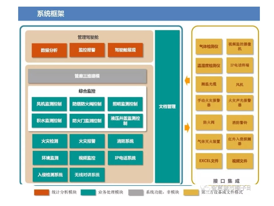 智慧管廊智能管理综合系统总体规划方案_第3页