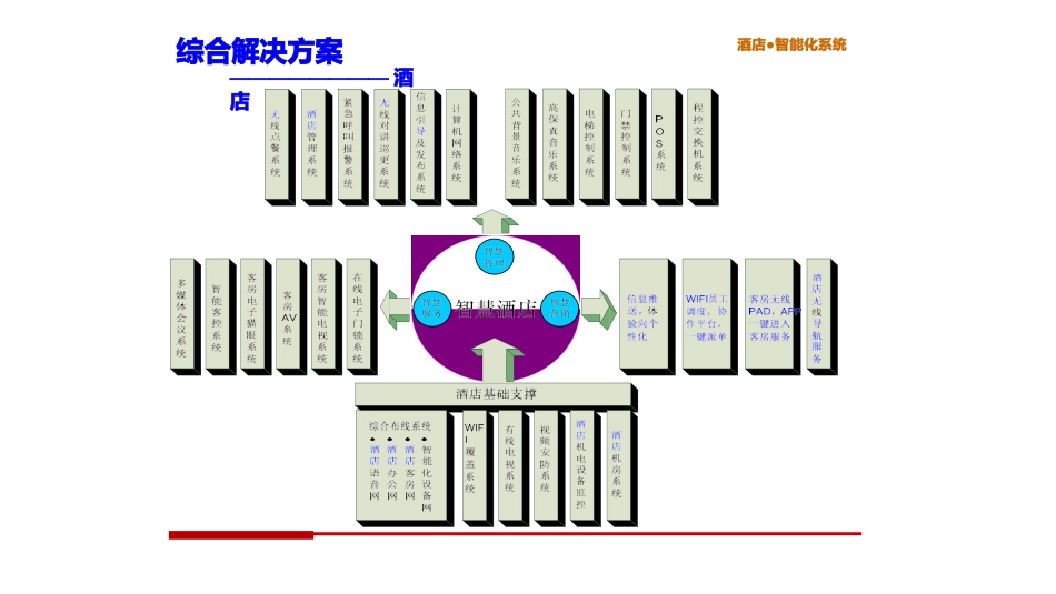 智慧酒店整体解决方案_第2页