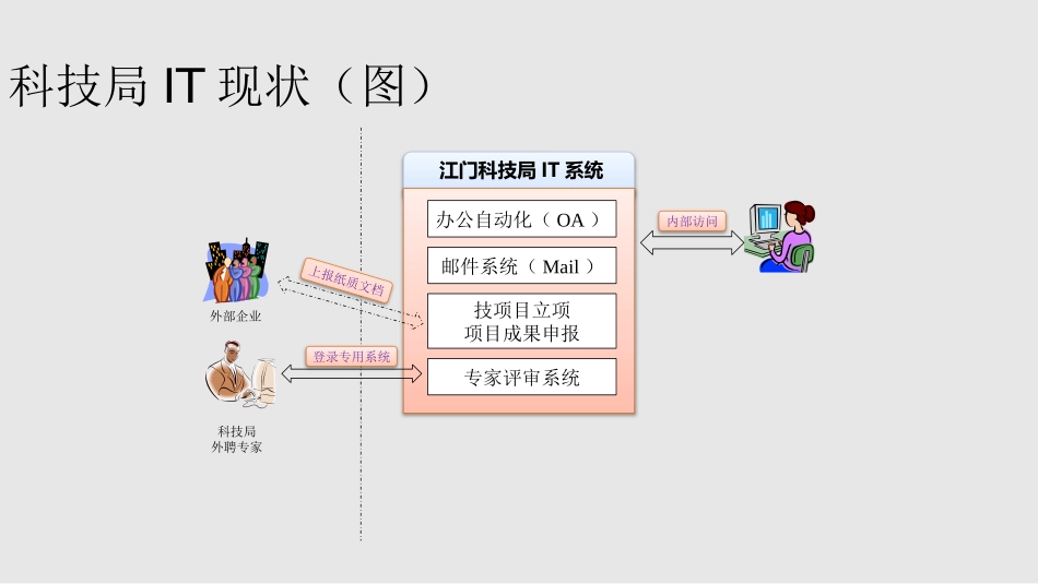 智慧科技局移动信息化平台建设方案_第3页