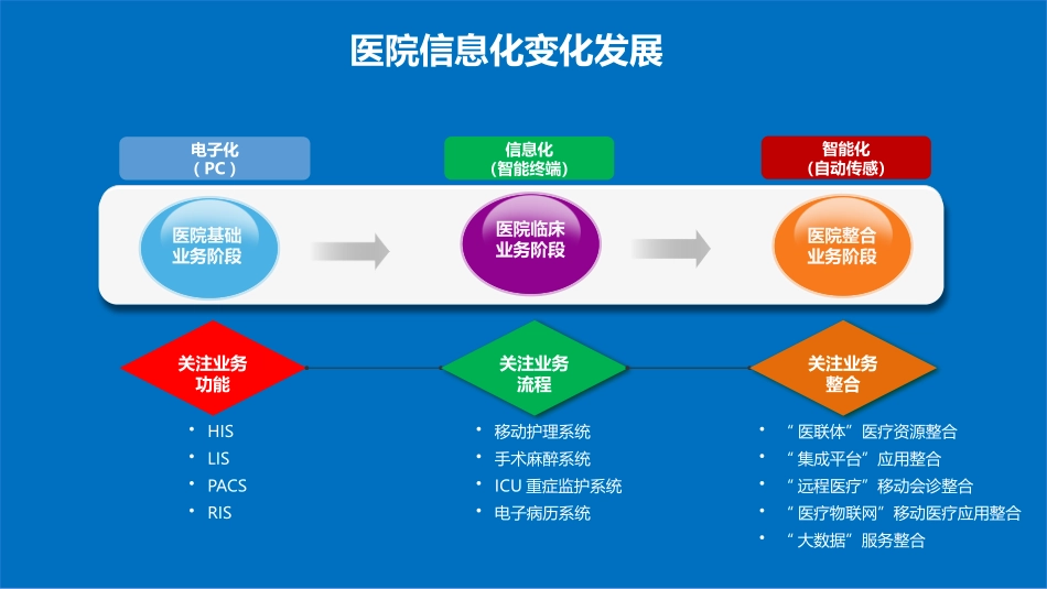 智慧医院智慧医疗新IT方案_第3页
