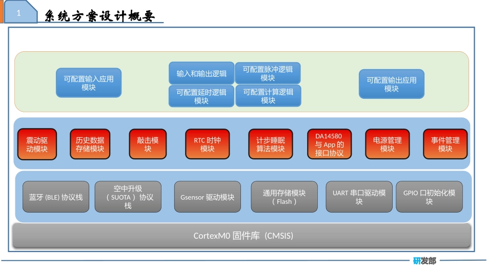 智能穿戴系统项目总体架构设计笔记_第1页