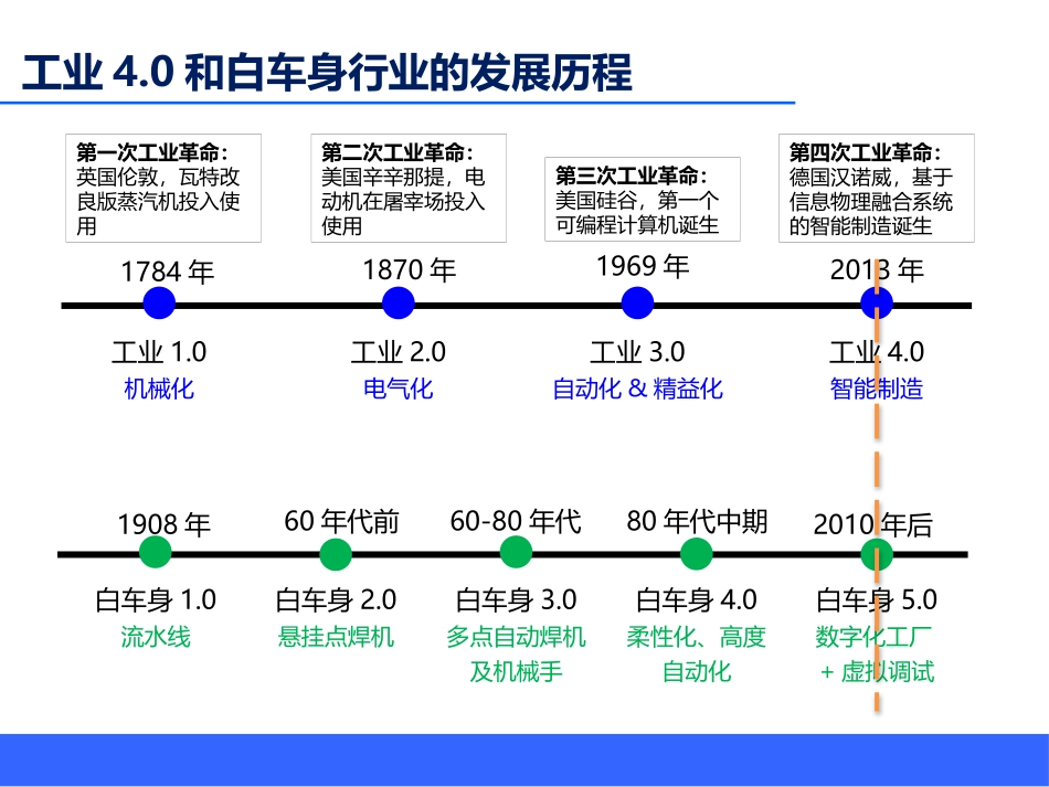 智能制造的变革虚拟调试技术_第3页
