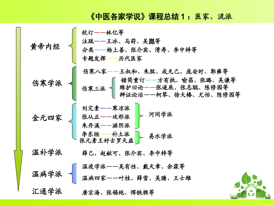 中医各家学说复习_第2页